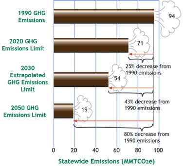 Figure 3.3 shows the Massachusetts Statewide greenhouse gas emissions, for all sectors for the 1990 Baseline and Global Warming Solutions Act 2020 and 2050 Limits. It also includes a 2030 extrapolated greenhouse gas emissions limit.